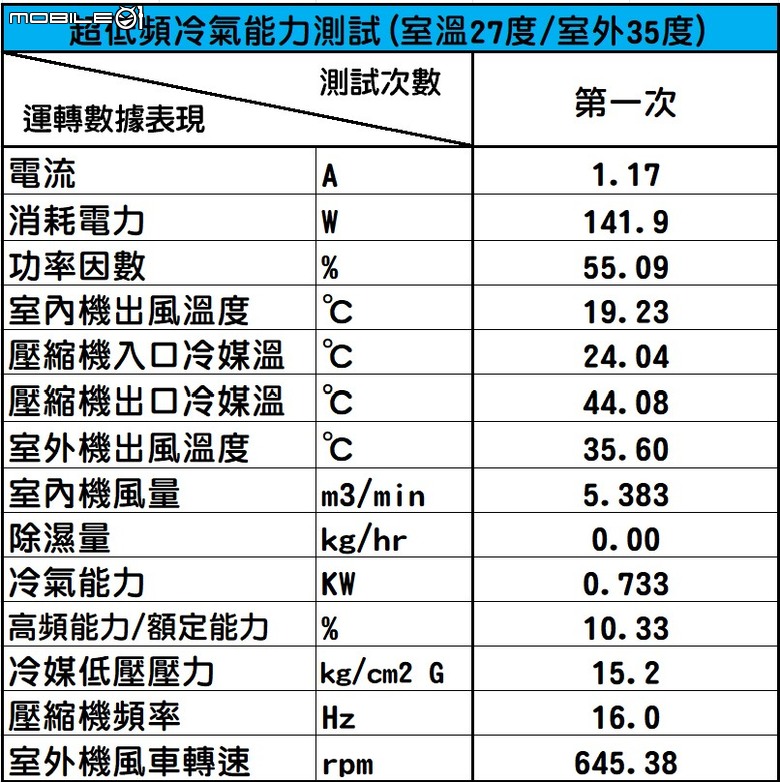 Panasonic LX系列71級冷暖氣機半年使用心得及性能表現實測