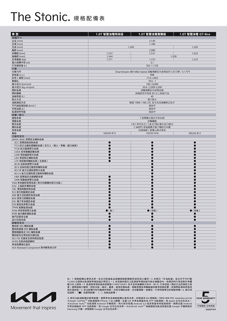 點我看大圖 【國內新訊】Kia 25 年式 Stonic 79.9 萬元起開始預售,新增多彩科技儀錶及中文化介面等配備!