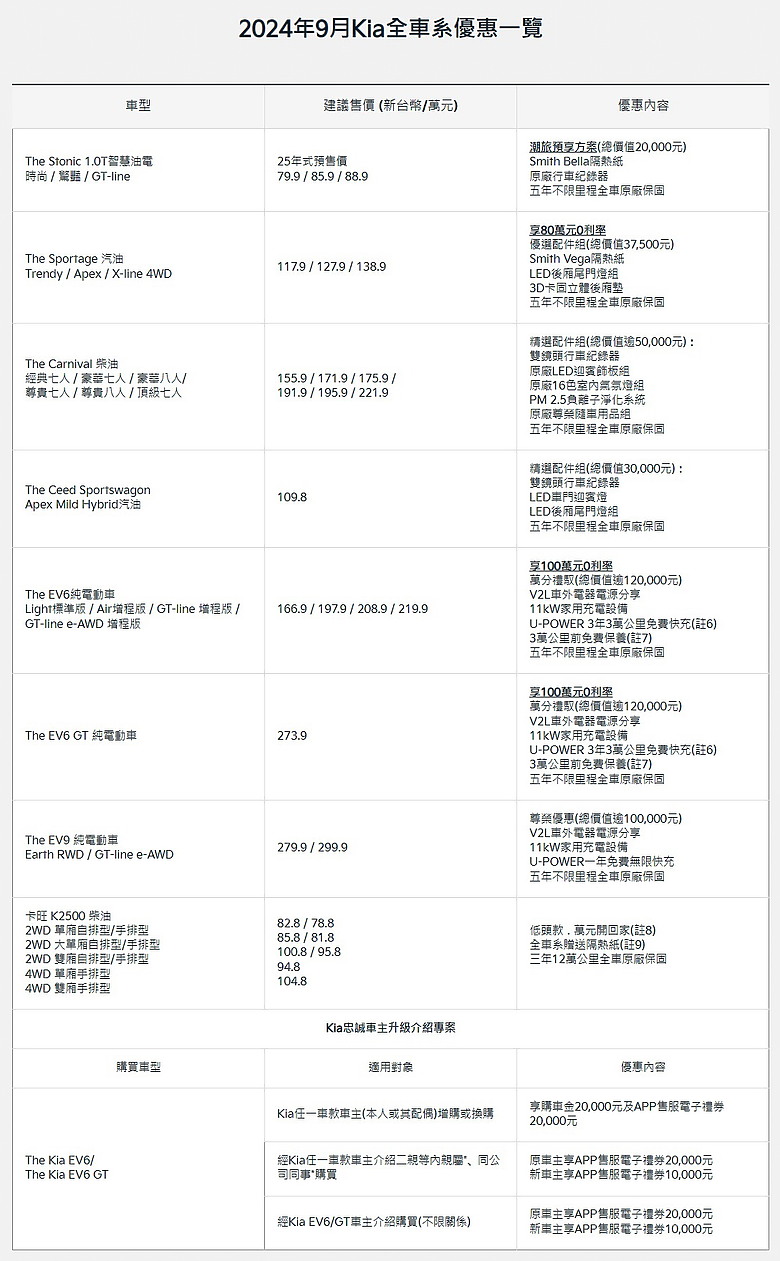 【國內新訊】Kia EV6 / EV9 車系累計銷售突破兩千台，回饋推出「忠誠車主升級介紹專案」！