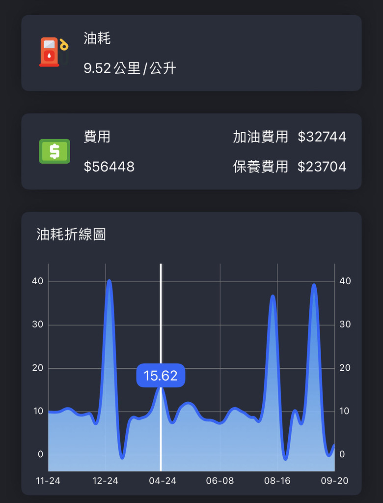 #更 #心得 URX 五萬公里/自備機油/過保前最後一保/電瓶真掛了