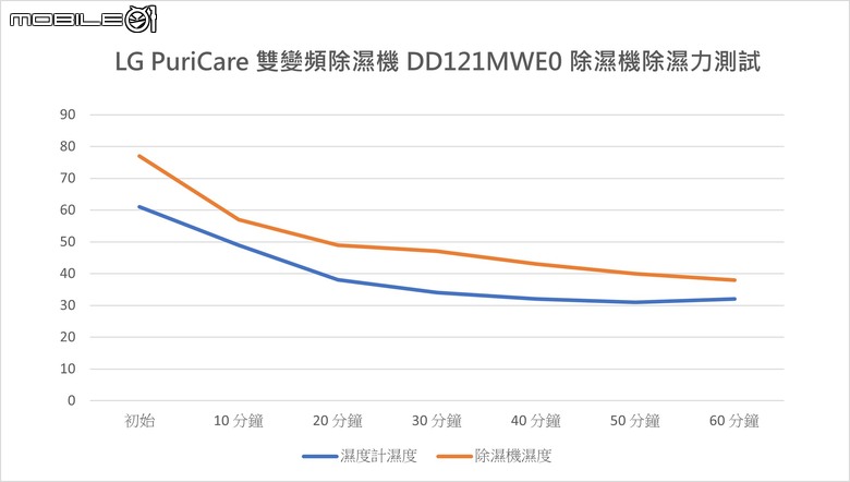 LG PuriCare 雙變頻除濕機 DD121MWE0 開箱實測 以美型設計搭配高效除濕性能