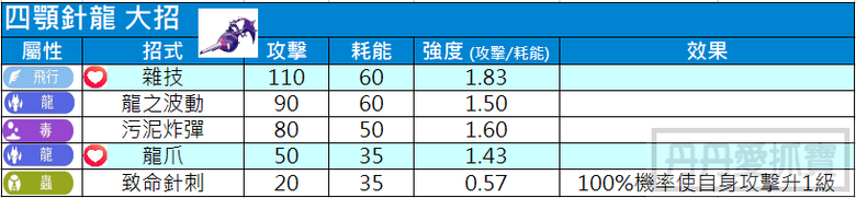 【四顎針龍】毒擊 + 龍爪 + 雜技 | 寶可夢 Pokémon Go 招式推薦