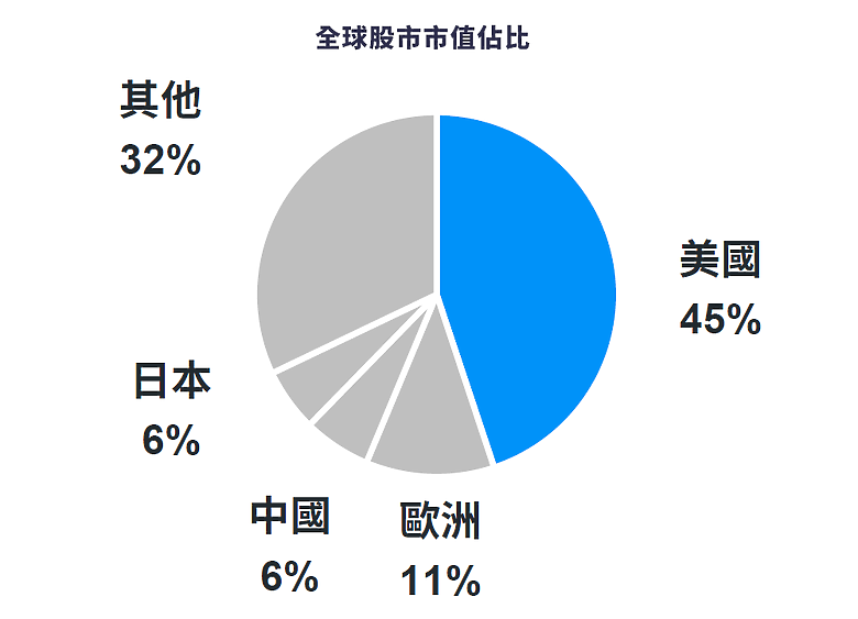 美股是投資人必備?現在值得投資美股基金的五個理由