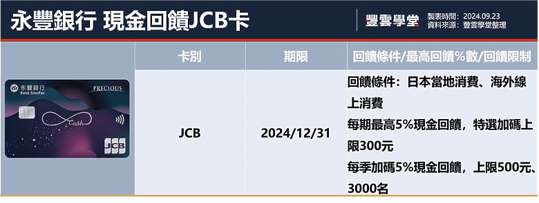 2024下半年4張熱門日本旅遊信用卡比較