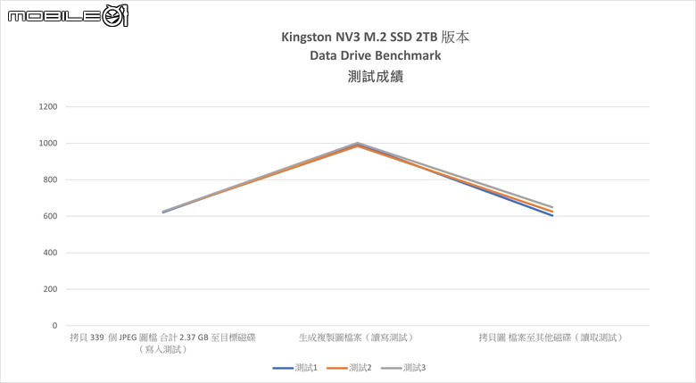Kingston NV3 SSD 固態硬碟開箱實測 以親民價格與一線大廠保固殺入 CP 市場選擇