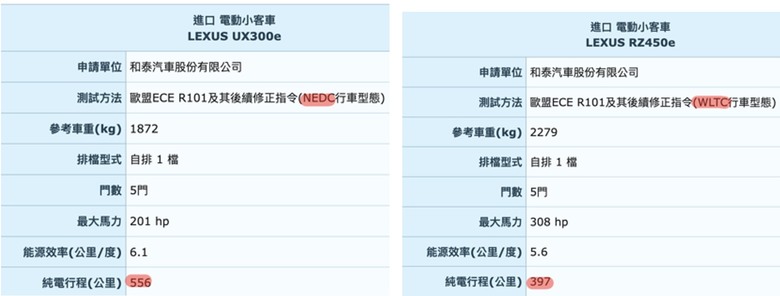 點我看大圖 電動車續航里程很重要吧?「雙標」並行消費者實在有點難分辨
