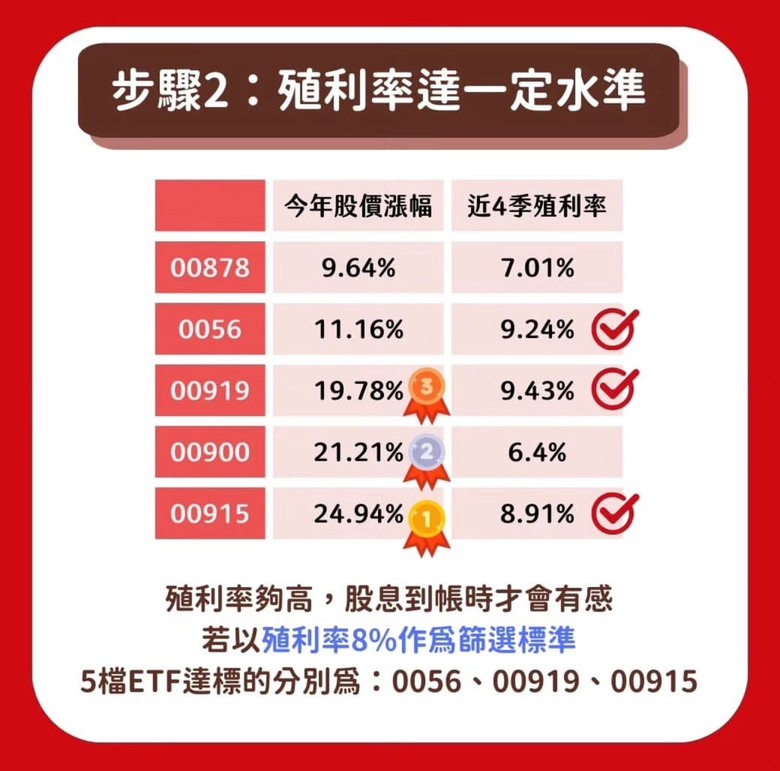 高股息ETF新手篩選三步驟
