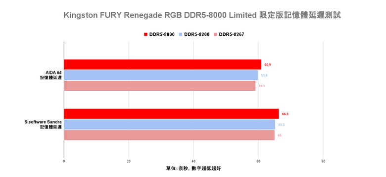 Kingston FURY Renegade RGB DDR5-8000 Limited 限定版記憶體開箱實測 兼具炫目外型與高效傳輸的頂尖選擇