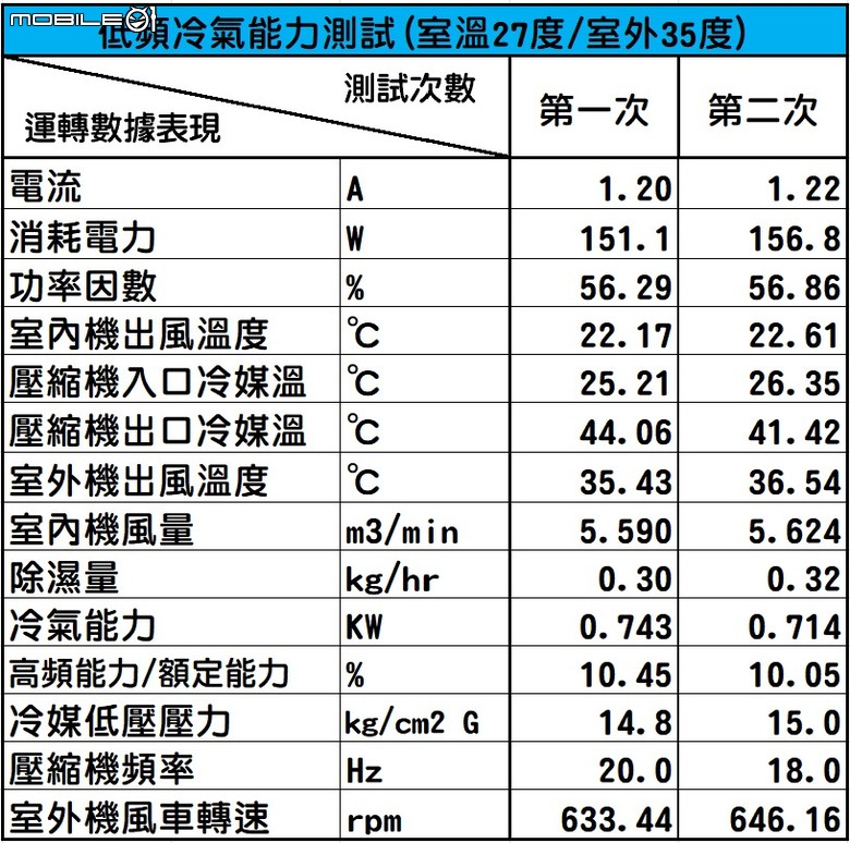 Panasonic LX系列71級冷暖氣機半年使用心得及性能表現實測
