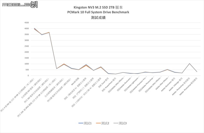 Kingston NV3 SSD 固態硬碟開箱實測 以親民價格與一線大廠保固殺入 CP 市場選擇