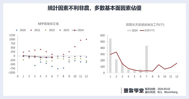 Fed 9月降息幾碼?週五公布的8月非農就業報告成關鍵!