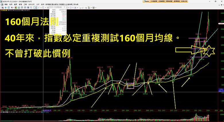 點我看大圖 【我說過】殿堂級的技術分析,唬神法則