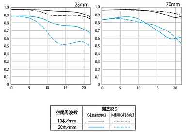 Canon RF 28-70mm f/2.8 IS STM 平價鏡皇不求人,重量僅 495 公克!