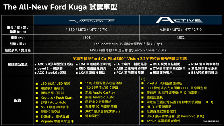 Ford Kuga Active 小改款首度現身|初步體驗與車型編成介紹