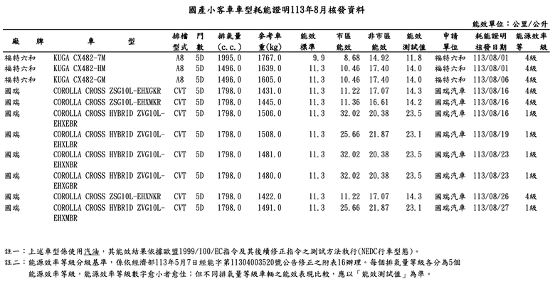 Ford Kuga 小改款國內發表日將近|油耗測試數據透露車型編成!