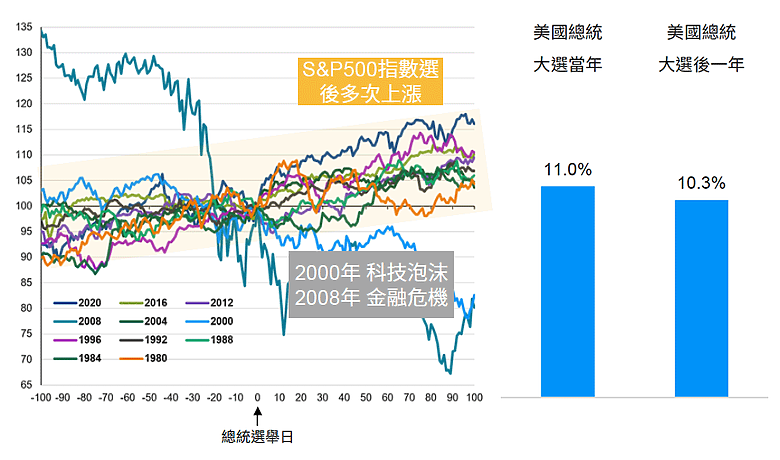 美國選情膠著,無論白宮由誰入主,美股都是最大贏家?