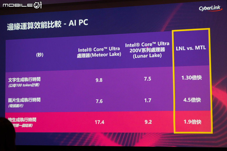 Cyberlink 訊連科技發表新世代生成式 AI 創作軟體/服務 不會下咒語也能創出所想內容
