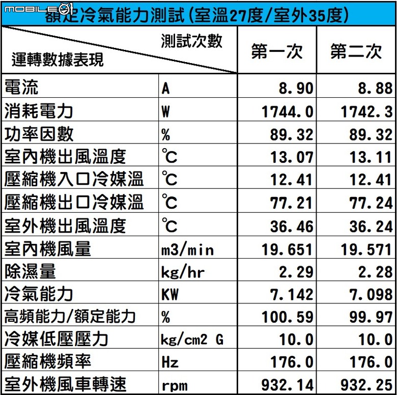 Panasonic LX系列71級冷暖氣機半年使用心得及性能表現實測