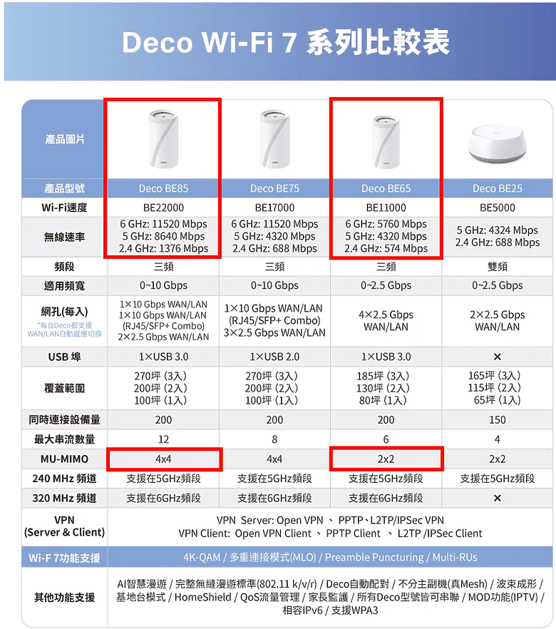 TP-Link Deco XE200的WiFi 6E VS BE65的WiF 7