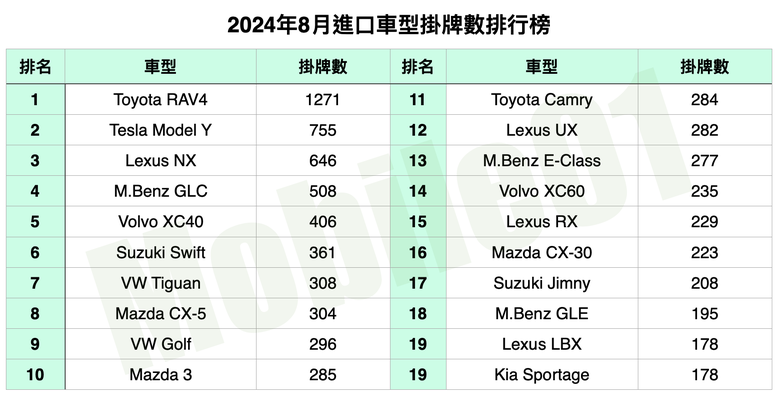 台灣汽車市場2024年8月銷售報告|民俗月淡季影響,車市整體表現暫時下滑