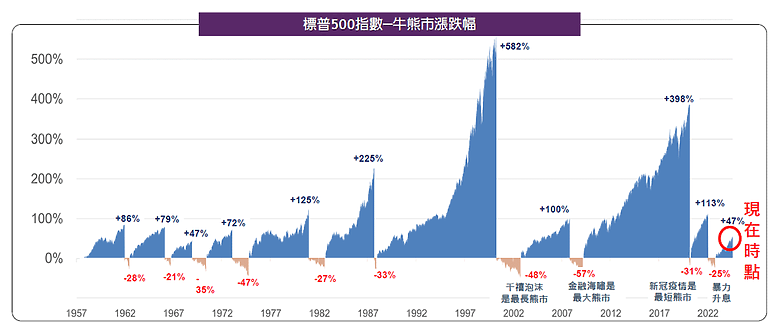 美股是投資人必備?現在值得投資美股基金的五個理由