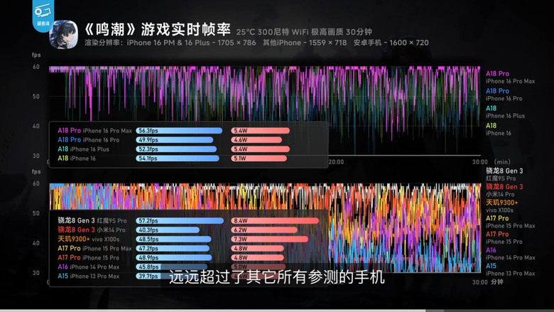 Iphone16 ､ pro拍照 玩遊戲看來是穩了