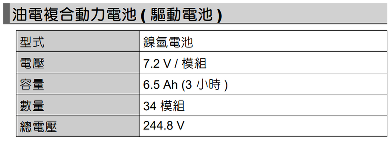 9代油電Camry大電池容量規格下調，有望降低更換成本?