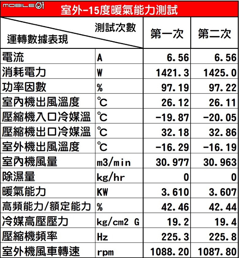 Panasonic LX系列71級冷暖氣機半年使用心得及性能表現實測