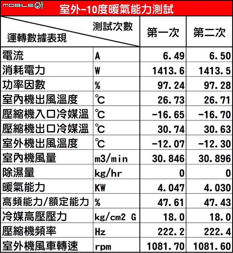 Panasonic LX系列71級冷暖氣機半年使用心得及性能表現實測