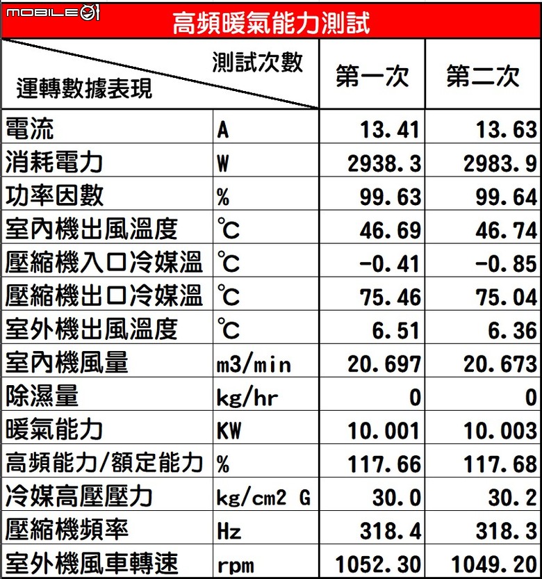 Panasonic LX系列71級冷暖氣機半年使用心得及性能表現實測