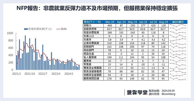 美國就業市場崩潰邊緣？Fed恐慌降息2碼在即？