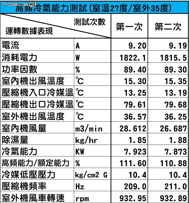 Panasonic LX系列71級冷暖氣機半年使用心得及性能表現實測
