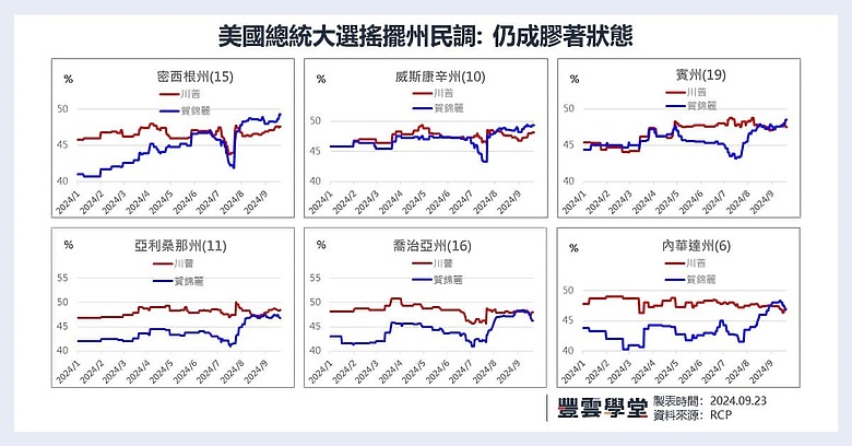 2024美國總統大選進入倒數階段,本週最新民調一次看!