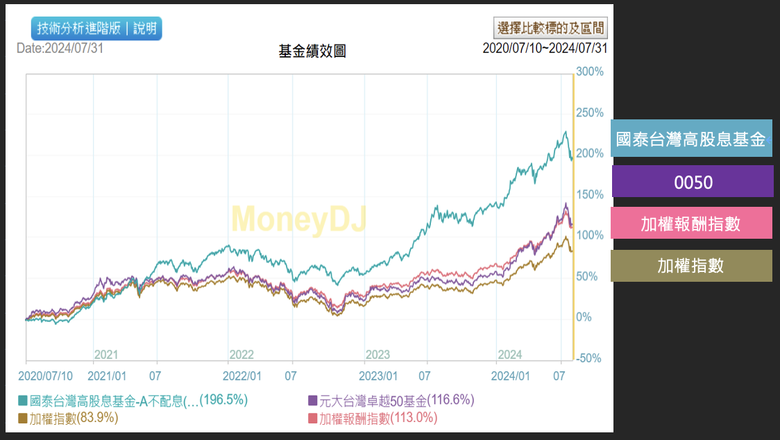 初入基金新手請益,ETF轉基金