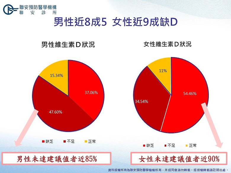 宅文化崛起 8成7民眾維生素D不足或缺乏!四原則打造健康好身體