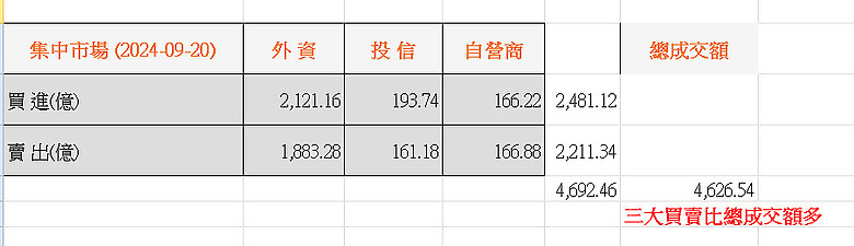 9月20日 三大法人進出與當日總成交量比,怪怪的 ?