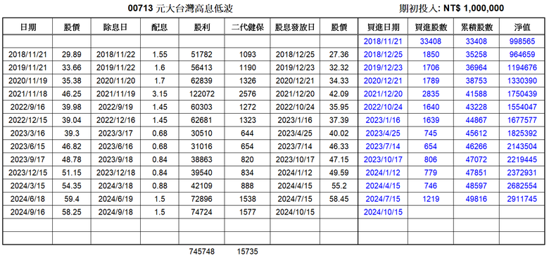 點我看大圖 都說市值型EFT較好,但我以五年實算卻不是這樣!