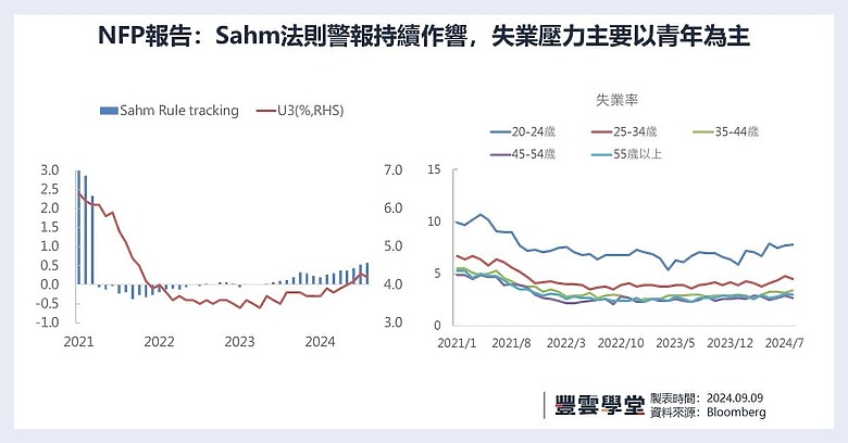 美國就業市場崩潰邊緣？Fed恐慌降息2碼在即？