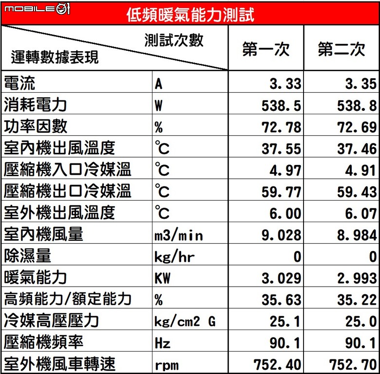 Panasonic LX系列71級冷暖氣機半年使用心得及性能表現實測