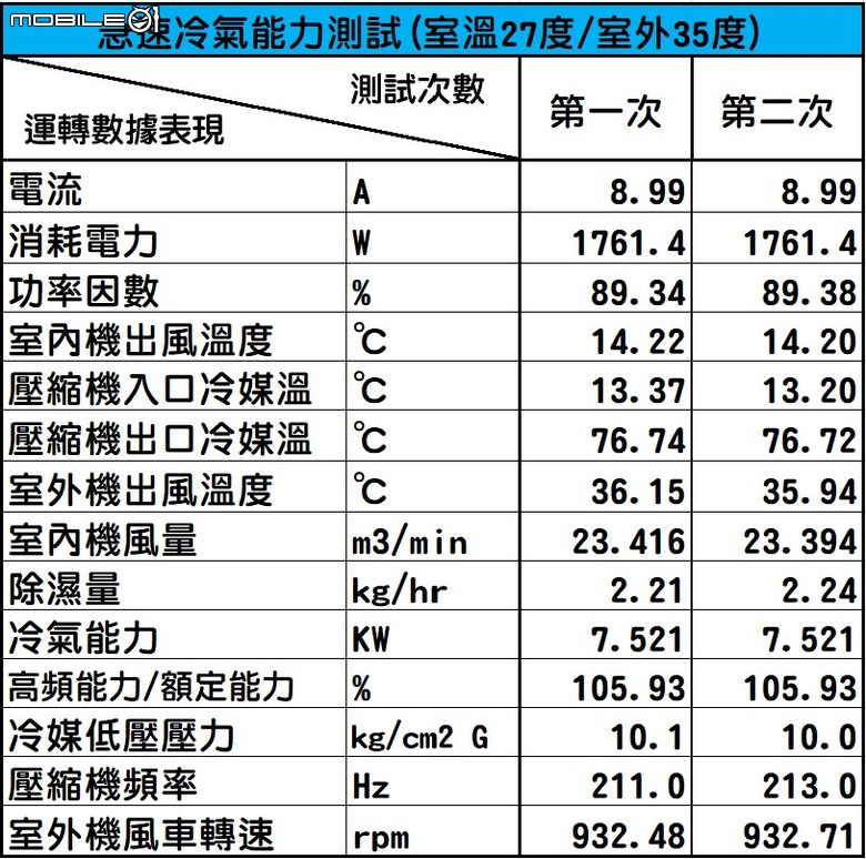 Panasonic LX系列71級冷暖氣機半年使用心得及性能表現實測