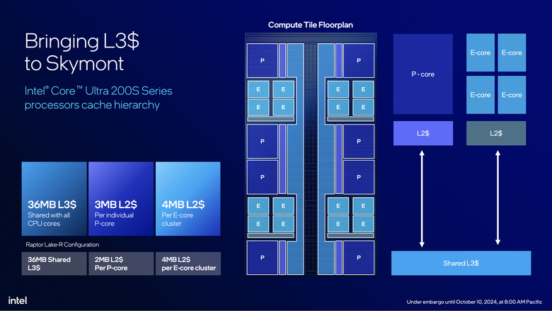 Intel 推出 Core Ultra 200S 桌上型處理器 以一半功耗就能達成同樣效能的翻身之作？