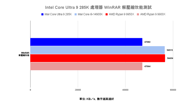 點我看大圖 Intel Core Ultra 9 285K 處理器效能實測 多核心效能猛進但仍需軟體更新的轉身之作
