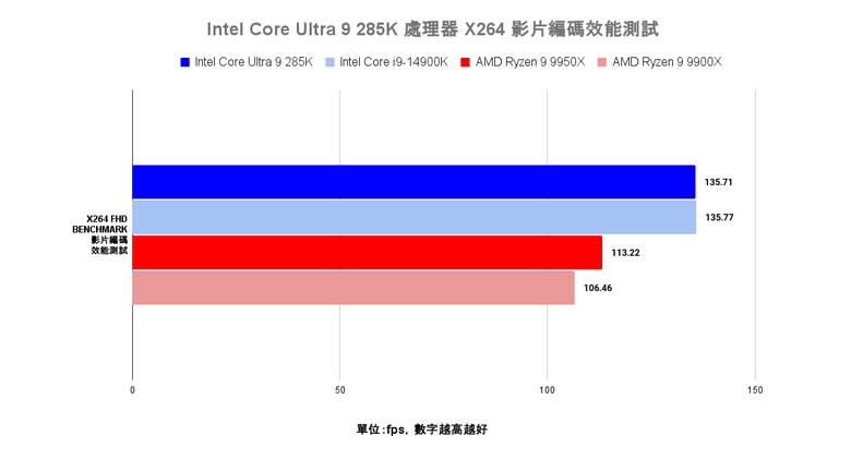 點我看大圖 Intel Core Ultra 9 285K 處理器效能實測 多核心效能猛進但仍需軟體更新的轉身之作