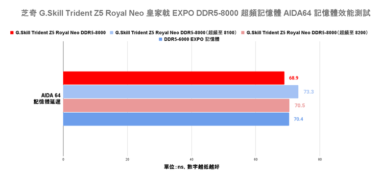 芝奇 G.Skill Trident Z5 Royal Neo 皇家戟 EXPO DDR5-8000 超頻記憶體開箱實測 將 AMD 平台推向更高時脈效能