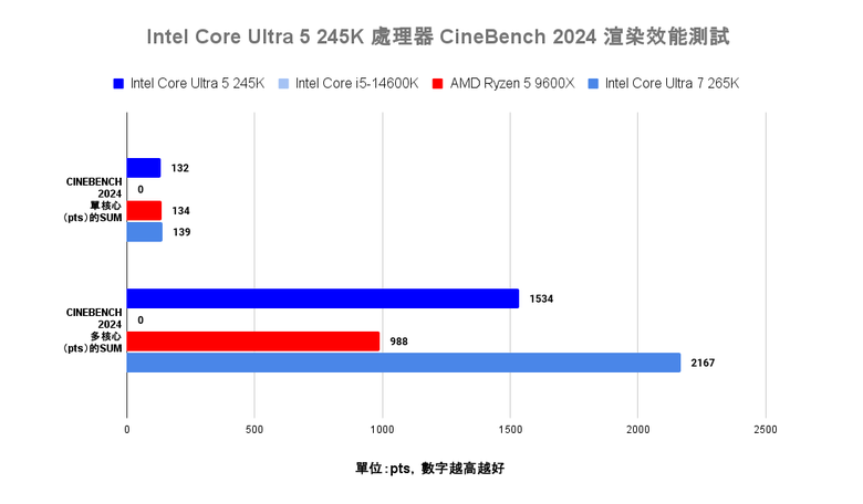 Intel Core Ultra 5 245K 處理器效能實測 以更低電源與功耗需求吸引主流玩家視野