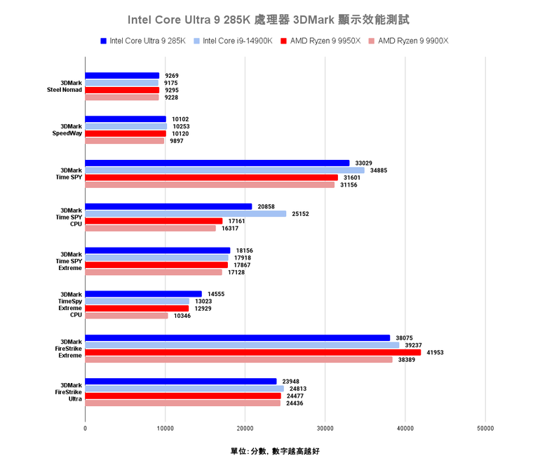 點我看大圖 Intel Core Ultra 9 285K 處理器效能實測 多核心效能猛進但仍需軟體更新的轉身之作