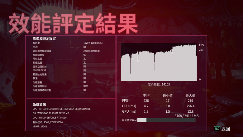 Intel Core Ultra 9 285K 處理器效能實測 多核心效能猛進但仍需軟體更新的轉身之作