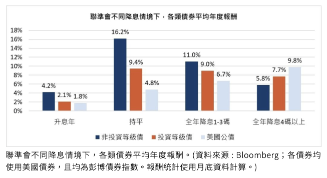 美國降息後，美債還可以買嗎