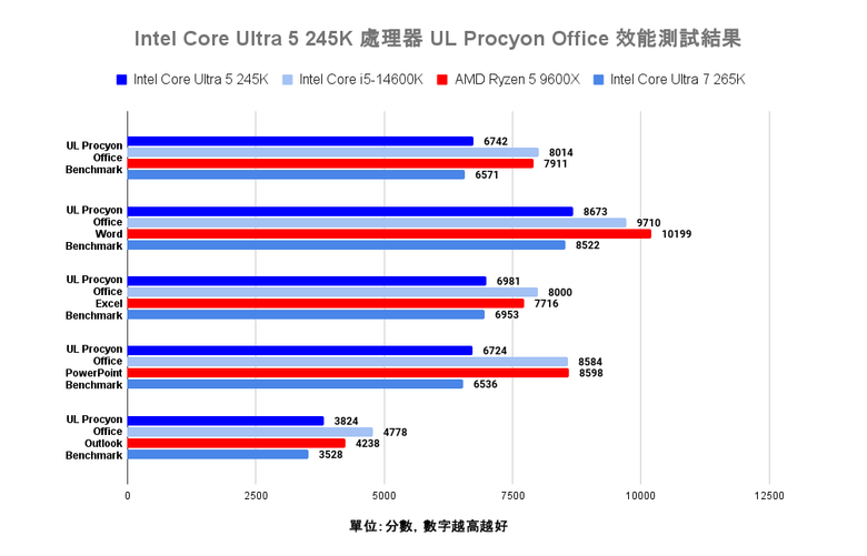Intel Core Ultra 5 245K 處理器效能實測 以更低電源與功耗需求吸引主流玩家視野