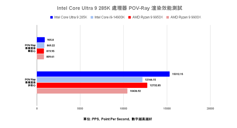 點我看大圖 Intel Core Ultra 9 285K 處理器效能實測 多核心效能猛進但仍需軟體更新的轉身之作